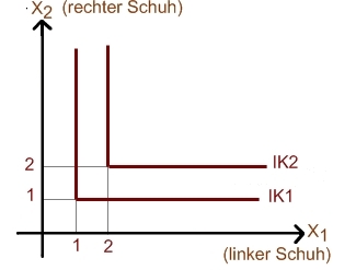 Indifferenzgerade bei perfekten Komplementen Indifferenzgerade bei perfekten Komplementen