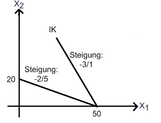 Optimale Entscheidung bei perfekten Substituten (Randlösung) Optimale Entscheidung bei perfekten Substituten (Randlösung)