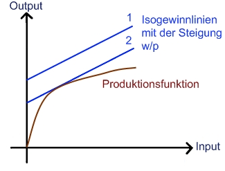 Isogewinnlinien und Produktionsfunktion Isogewinnlinien und Produktionsfunktion