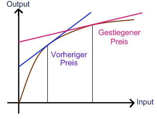 Isogewinnlinie bei Marktpreisänderung Isogewinnlinie bei Marktpreisänderung