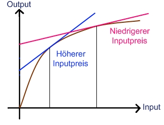 Isogewinnlinie bei Preisänderung Inputfaktor Isogewinnlinie bei Preisänderung Inputfaktor