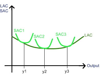Short/Long Average Costs Short/Long Average Costs