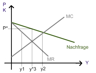 Entscheidungen im Monopol Entscheidungen im Monopol