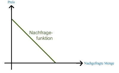 Nachfragefunktion im Monopol Nachfragefunktion im Monopol
