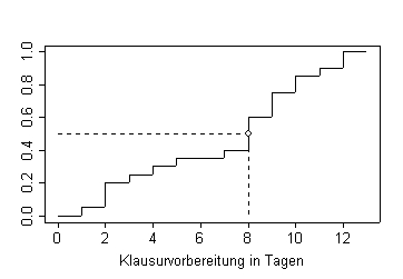 Fraktile mit Hilfe der empirischen Verteilungsfunktion Fraktile mit Hilfe der empirischen Verteilungsfunktion