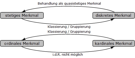 Überführung/Transformation von Merkmalen Überführung/Transformation von Merkmalen