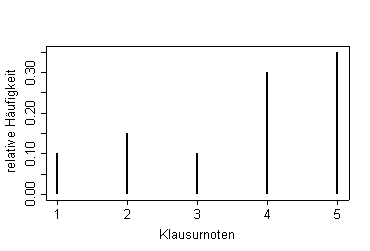 Stabdiagramme für relative Häufigkeiten Stabdiagramme für relative Häufigkeiten