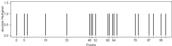 Stabdiagramm der Punkteverteilung Stabdiagramm der Punkteverteilung