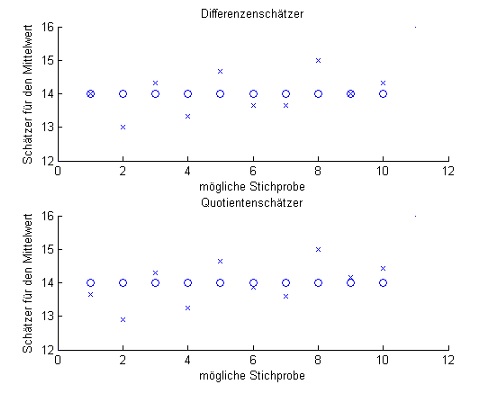 Abb. 12: Vergleich zwischen Differenzenschätzer und Quotientenschätzer Abb. 12: Vergleich zwischen Differenzenschätzer und Quotientenschätzer