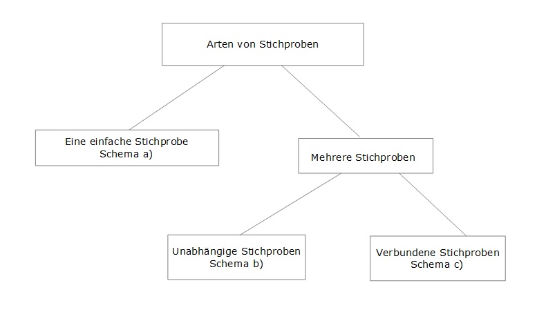 Abb. 2: Arten von Stichproben Abb. 2: Arten von Stichproben