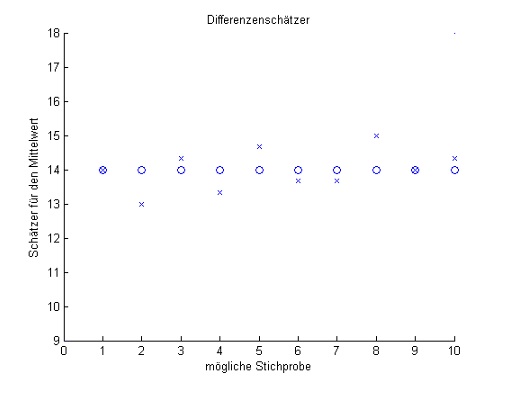Abb. 11: x-Achse: Stichprobe i=1,...,10 ; y-Achse: Schätzer für den Mittelwert. Abb. 11: x-Achse: Stichprobe i=1,...,10 ; y-Achse: Schätzer für den Mittelwert.