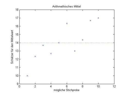Abb. 10: x-Achse: Stichprobe i, i=1,...,10; y-Achse: berechneter Schätzer für den Mittelwert. Abb. 10: x-Achse: Stichprobe i, i=1,...,10; y-Achse: berechneter Schätzer für den Mittelwert.