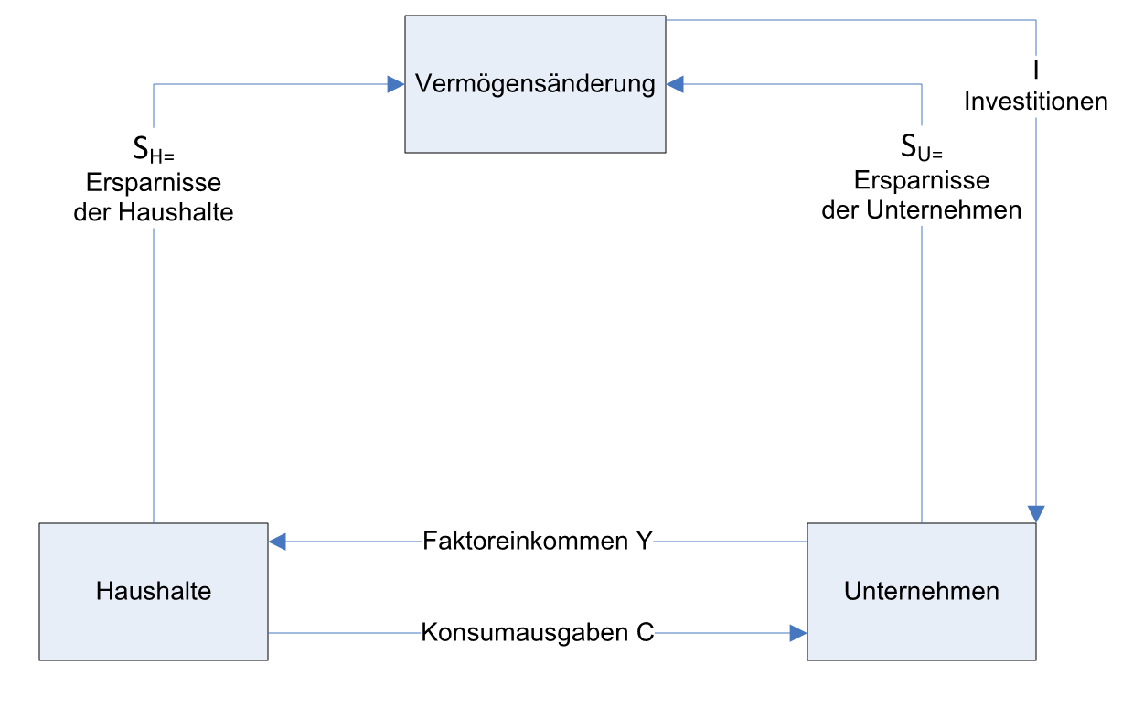 Erweiterter Wirtschaftskreislauf Erweiterter Wirtschaftskreislauf unter der Annahme des Sparens