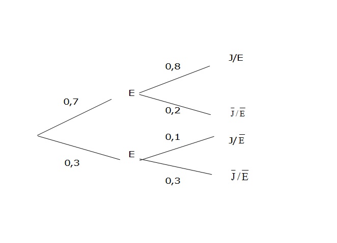 Abb. 11.1: Wahrscheinlichkeitsbäumchen Abb. 11.1: Wahrscheinlichkeitsbäumchen