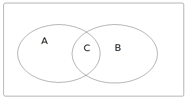 Abb. 2.1: Venn-Diagramm Abb. 2.1: Venn-Diagramm