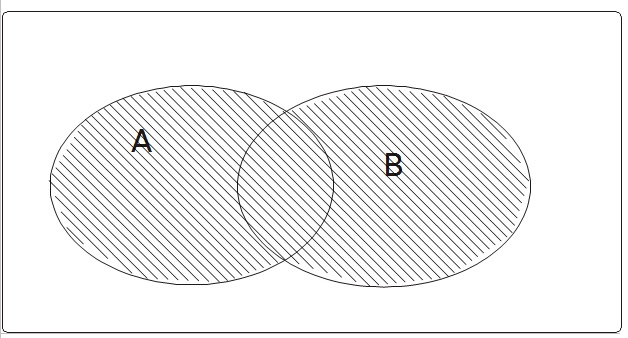 Abb. 2.2: Vereinigung von Ereignissen Abb. 2.2: Vereinigung von Ereignissen