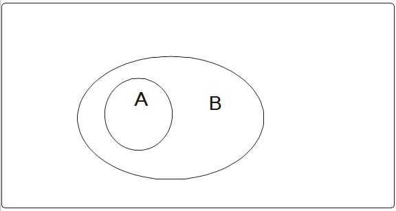 Abb. 2.5: Echte Teilmenge Abb. 2.5: Echte Teilmenge