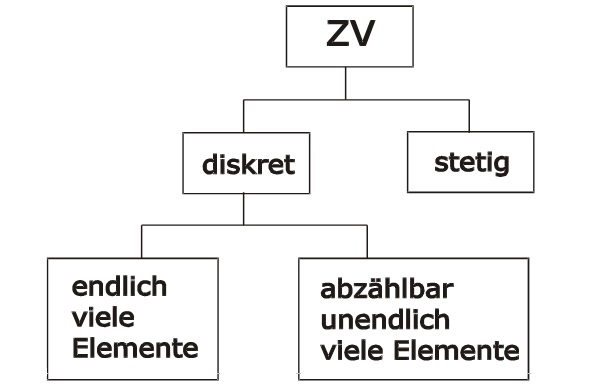 Abb. 5.1: Einteilung von Zufallsvariablen Abb. 5.1: Einteilung von Zufallsvariablen