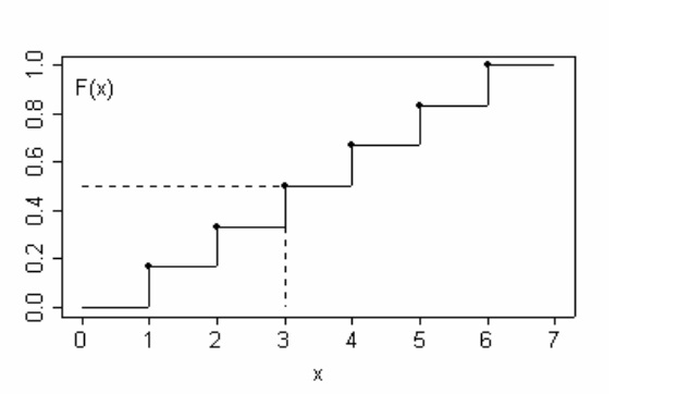 Abb. 5.6: Ermittlung des Medians mithilfe der Verteilungsfunktion Abb. 5.6: Ermittlung des Medians mithilfe der Verteilungsfunktion