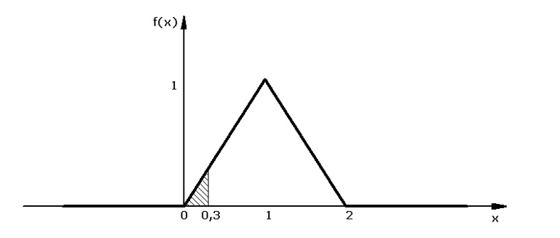 Abb. 5.9: Ermittlung des 0.3-Fraktils Abb. 5.9: Ermittlung des 0.3-Fraktils
