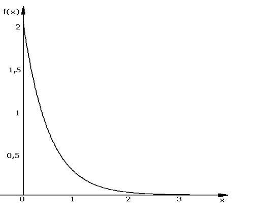 Abb. 6.12: Dichtefunktion der Exponentialverteilung Abb. 6.12: Dichtefunktion der Exponentialverteilung