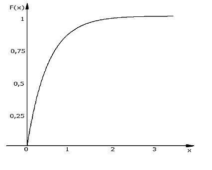 Abb. 6.13: Verteilungsfunktion einer Exponentialverteilung Abb. 6.13: Verteilungsfunktion einer Exponentialverteilung