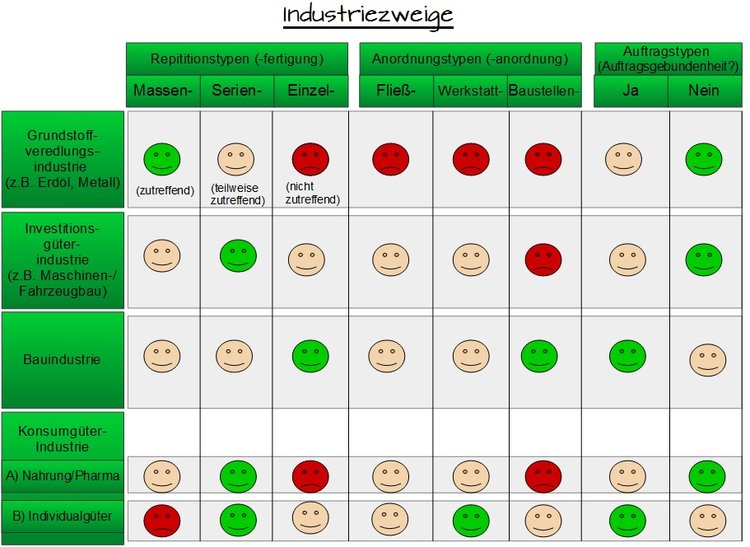 Industriezweige