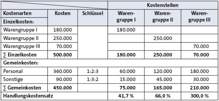 Kostenstellenrechnung Bwl Vwl Online Lernen