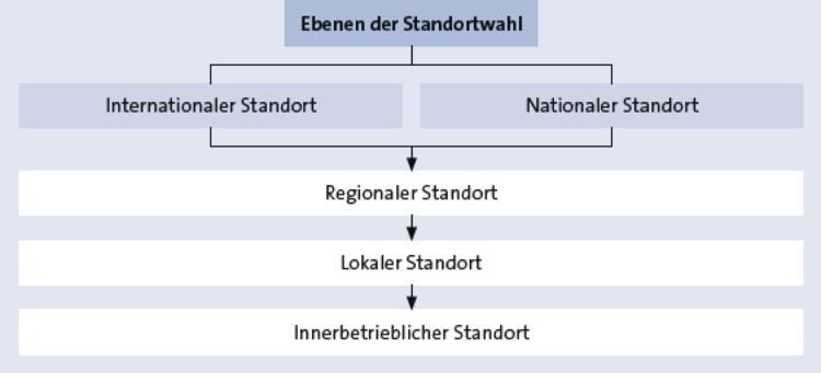 Standortwahl Und Standortfaktoren Handelsmarketing