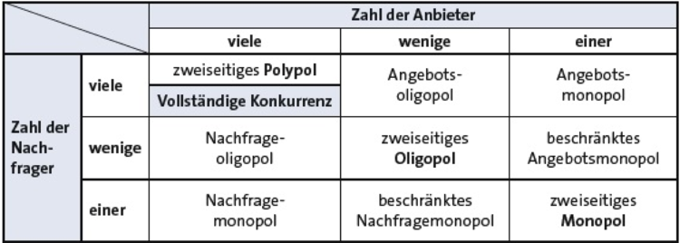 Beschränktes Angebotsmonopol - Monopol Definition ...