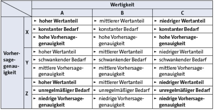 Analyse Des Warenbedarfs Beschaffung Und Logistik