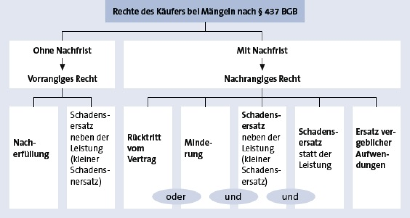 Rechte Des Käufers BWL & Wirtschaft lernen ᐅ optimale Prüfungsvorbereitung!