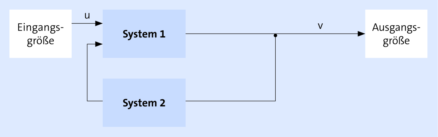 Steuen und Regeln