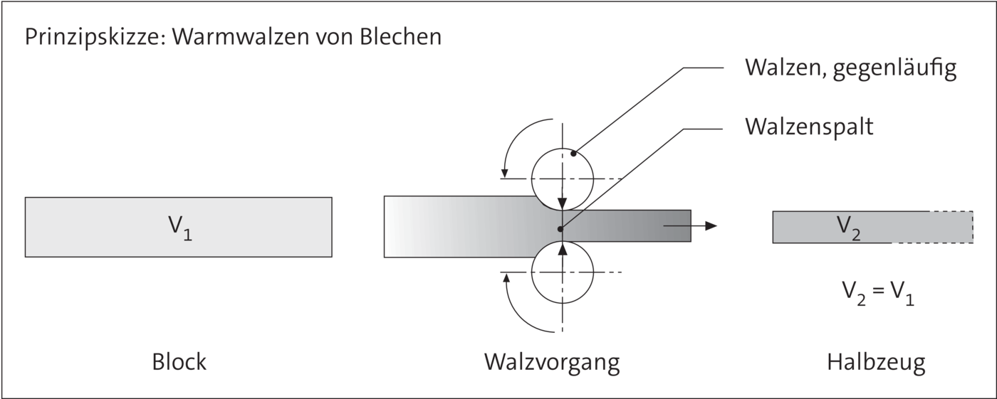 Gesenkschmiede-Verfahren [Ablauf + Video]