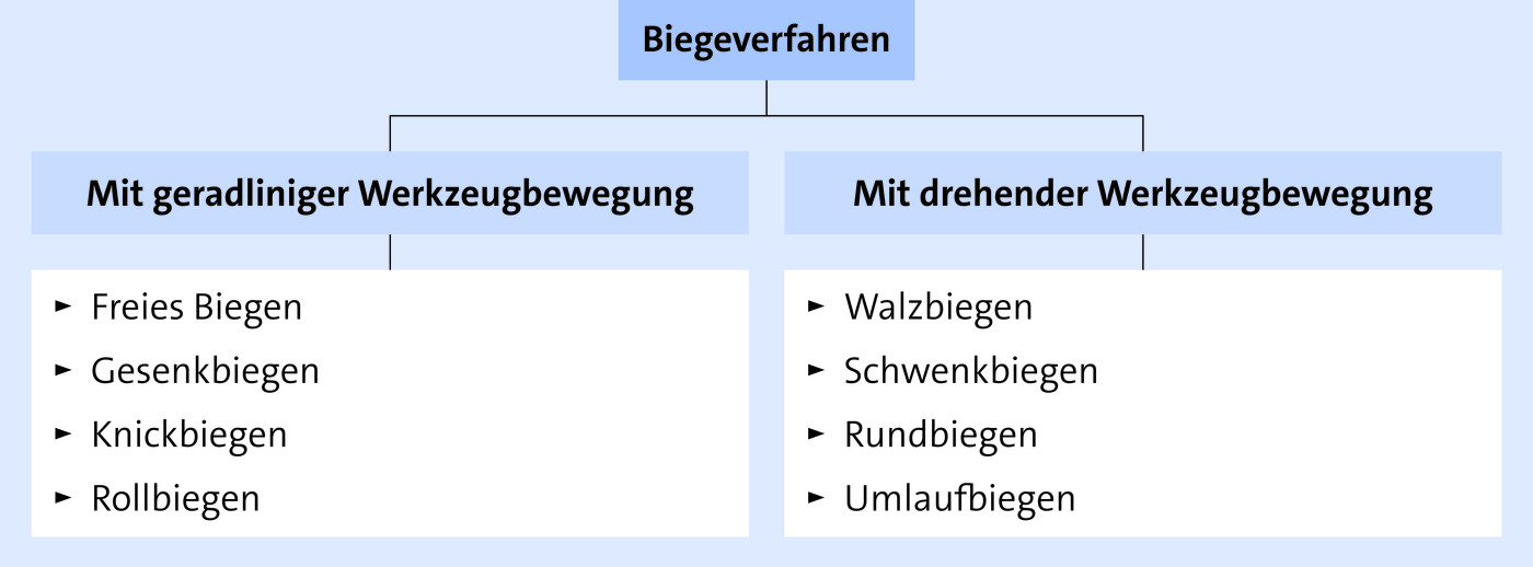 Gesenkschmiede-Verfahren [Ablauf + Video]