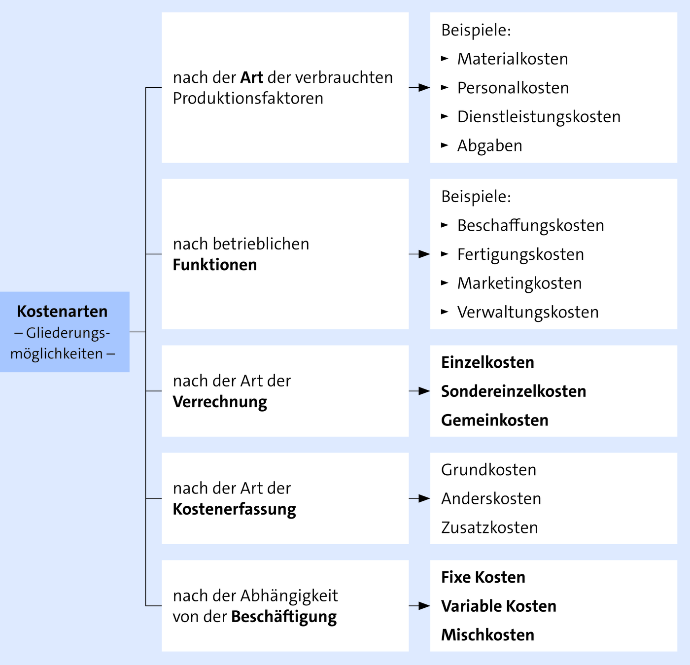 BWL & Wirtschaft lernen ᐅ optimale Prüfungsvorbereitung!