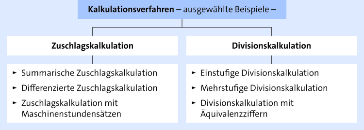 Kalkulationsverfahren Und Ihre Anwendungsbereiche