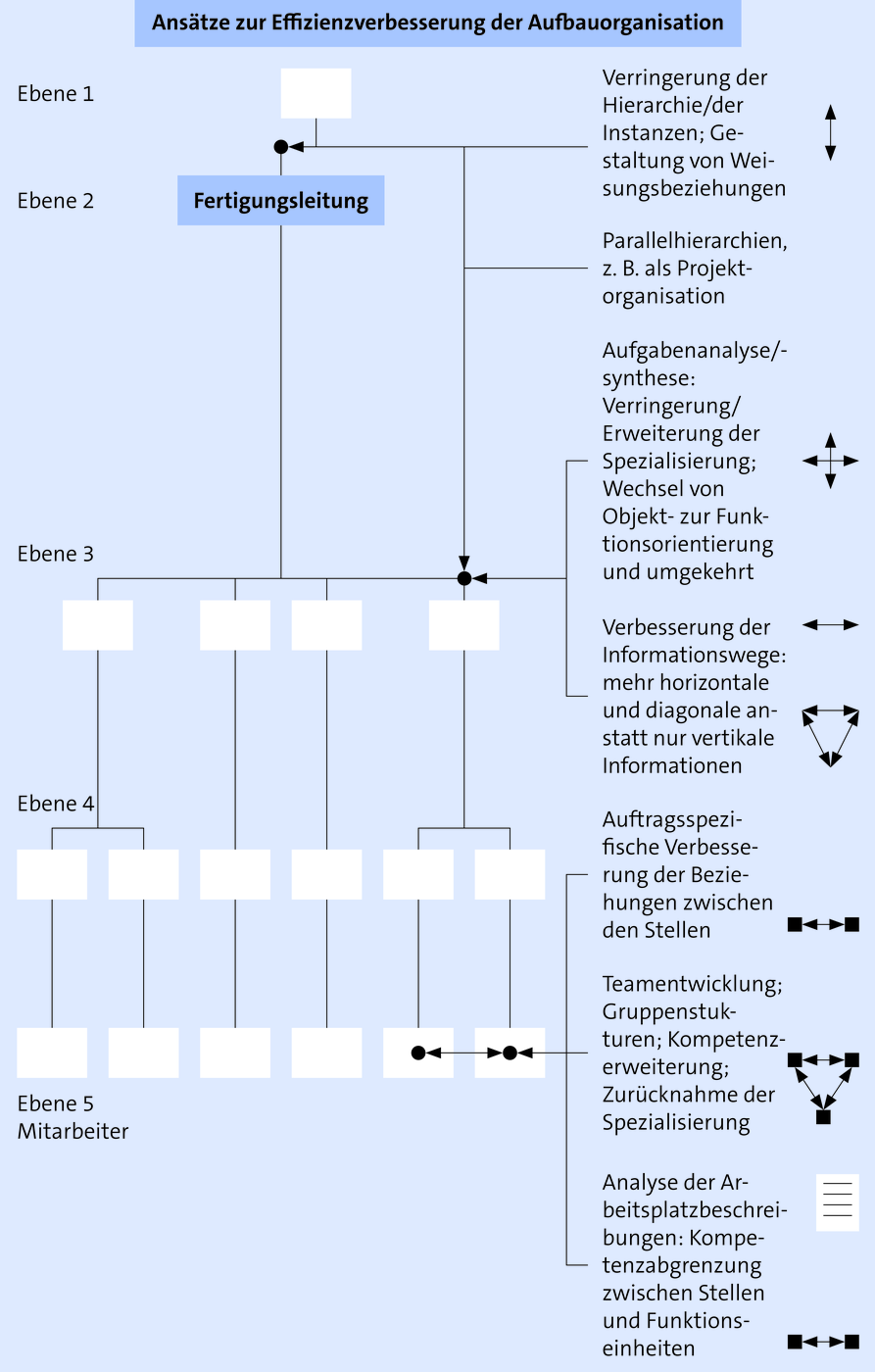 Analyse Und Optimierung Von Aufbau Und Ablaufstrukturen