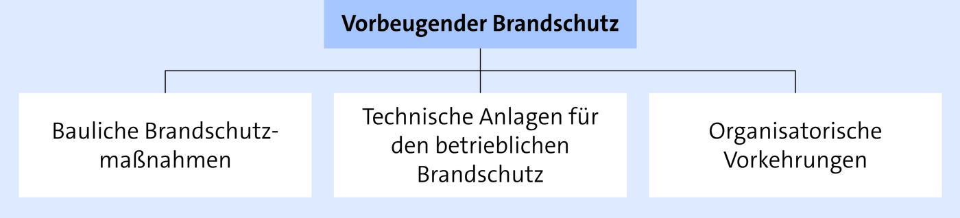 Brandverhütung