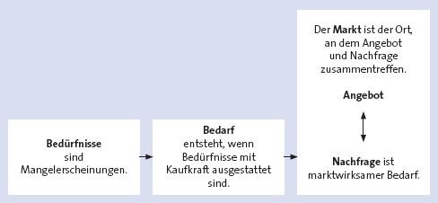 Zusammenhang bedürfnisse bedarf nachfrage