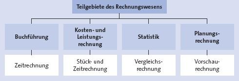 Grundlagen Des Rechnungswesens Rechnungswesen - 