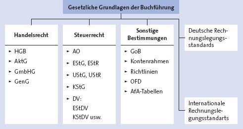 Grundlagen Des Rechnungswesens Rechnungswesen - 