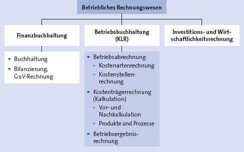 Finanzbuchhaltung Rechnungswesen Wiwiwebde - 