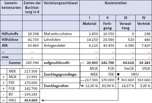 Kosten- und Leistungsrechnung - Rechnungswesen