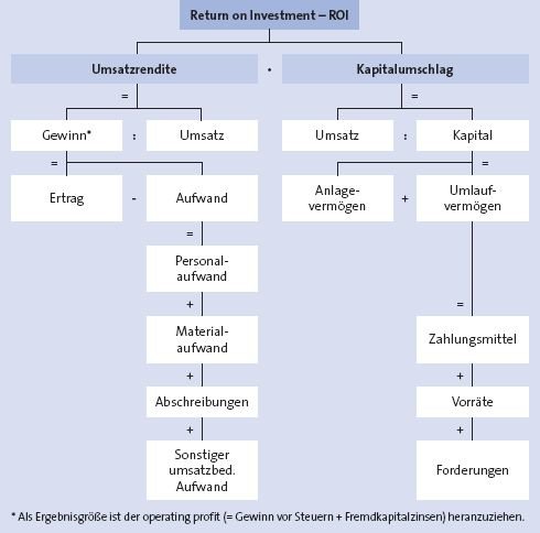 aus dem kennzahlensystem von du pont lassen sich manahmen zur verbesserung des roi ableiten die nachfolgenden beispiele gelten unter der voraussetzung - Anlagevermogen Beispiele aus dem kennzahlensystem von du pont lassen sich manahmen zur verbesserung des roi ableiten die nachfolgenden beispiele gelten unter der voraussetzung - Anlagevermogen Beispiele