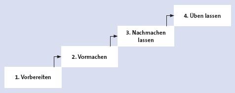 7 Stufen Methode 7 Stufen Methode