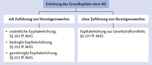 Die Erhöhung des Grundkapitals (AG) erfolgt durch Zuführung neuer Geldmittel / gegen Einlagen (extern) oder aus Gesellschaftsmitteln (intern) Selected response from: Tatjana Kovačec.