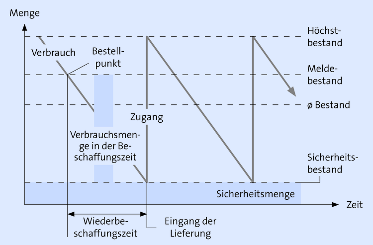 Beschaffungsprozess - Logistik - wiwiweb.de