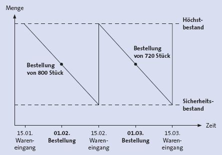 Beschaffungsprozess - Logistik - wiwiweb.de