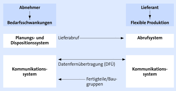 Beschaffungsprozess Logistik Wiwiwebde - 